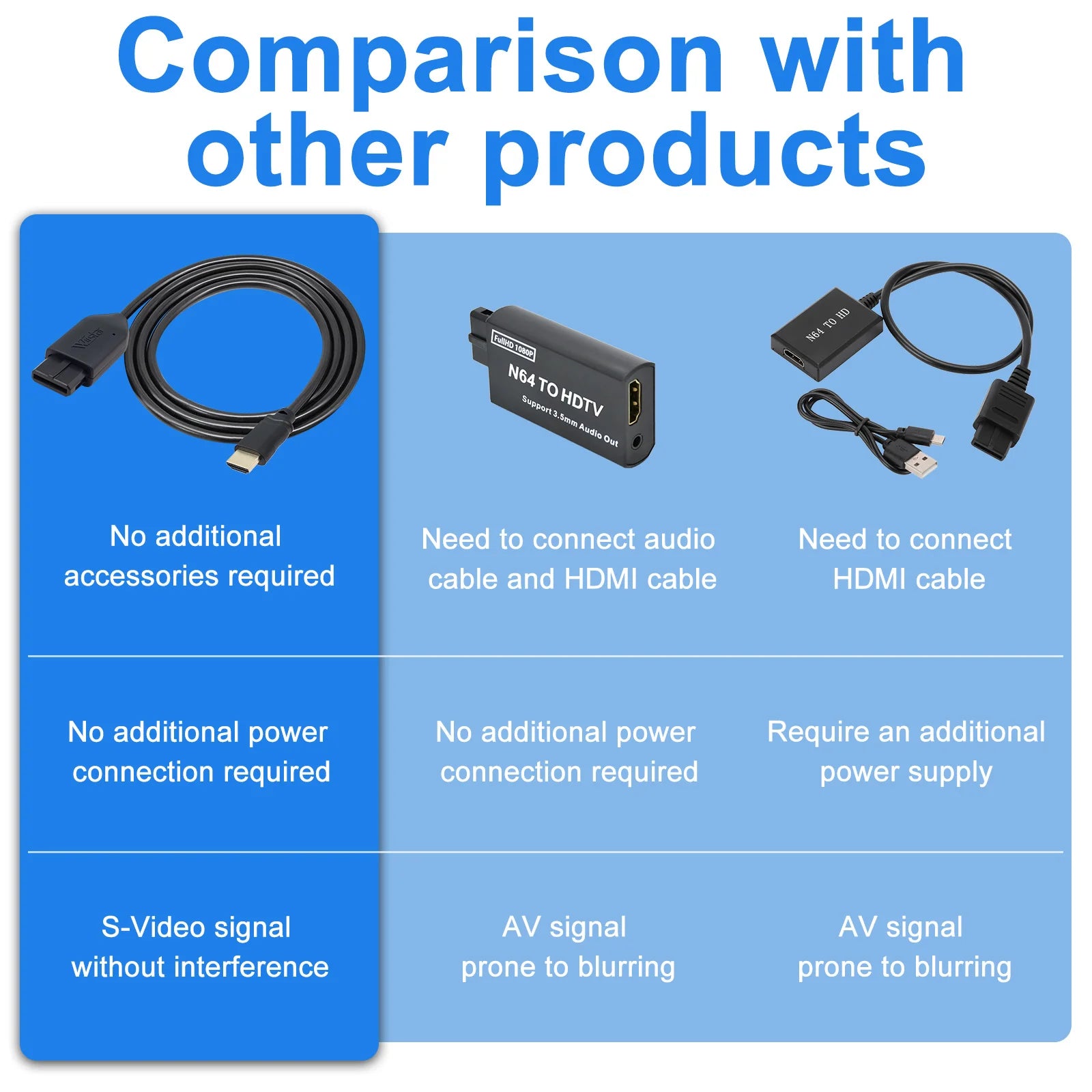 N64 to HDMI Converter N64 Adapter Game Cable 4.92ft Clear Signal for HDTV Monitor N64/SNES/SFC/GameCube Retro Gaming Upgrade